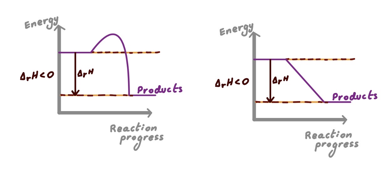 Exothermic energy level diagram