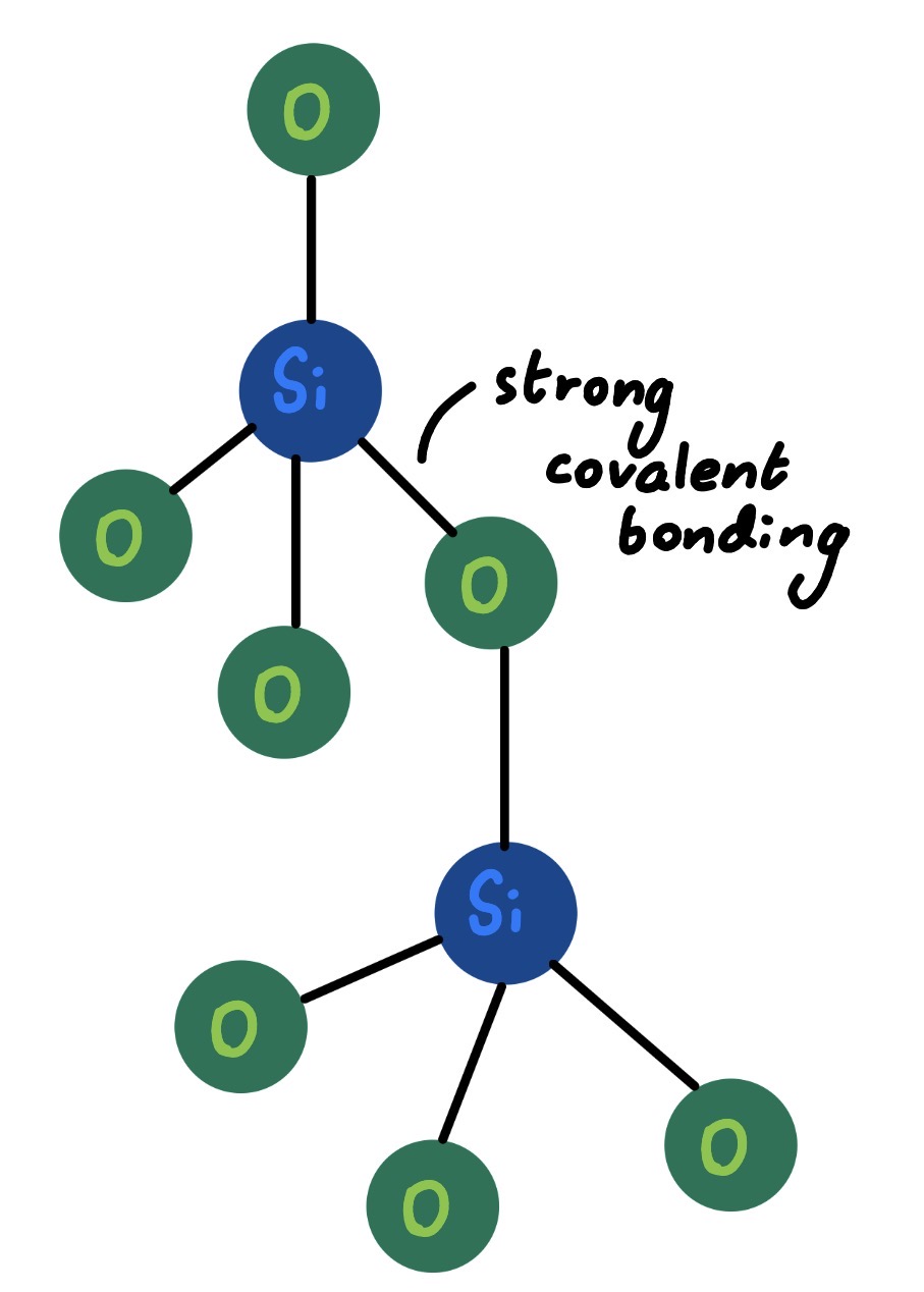 Structure of silicon dioxide
